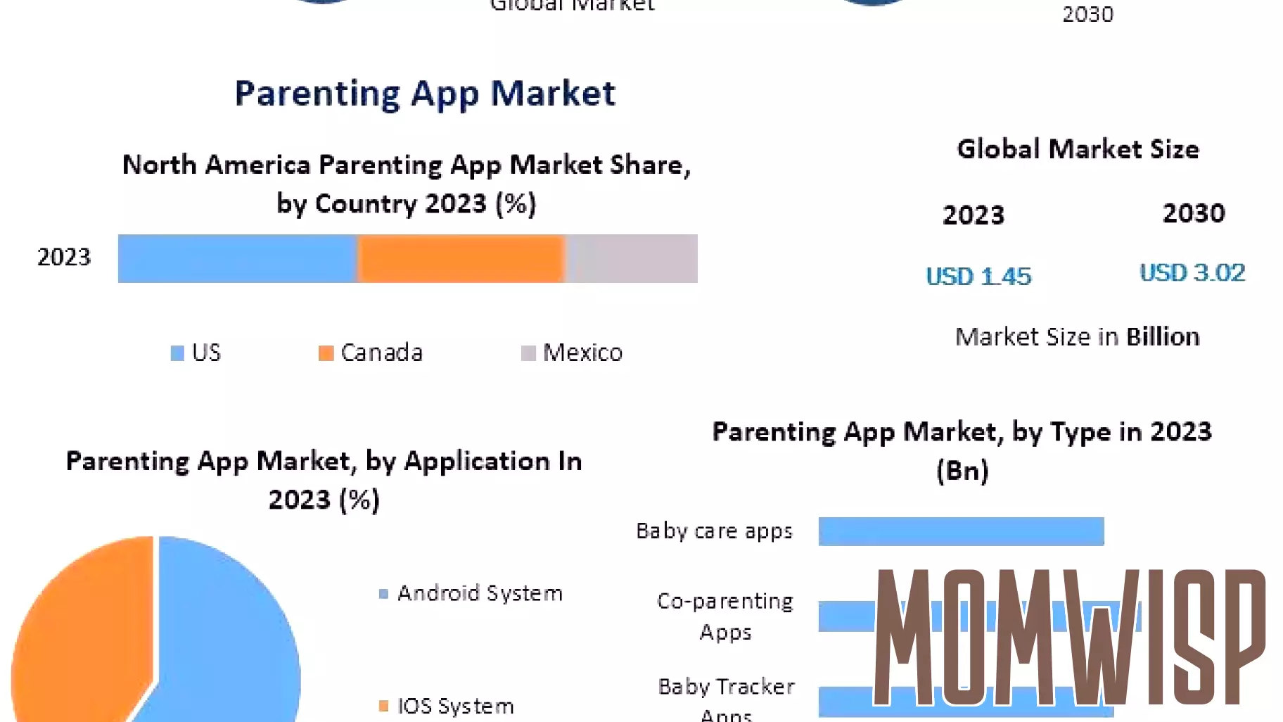 Parenting Apps Projected to Surge to $3.02 Billion by 2030